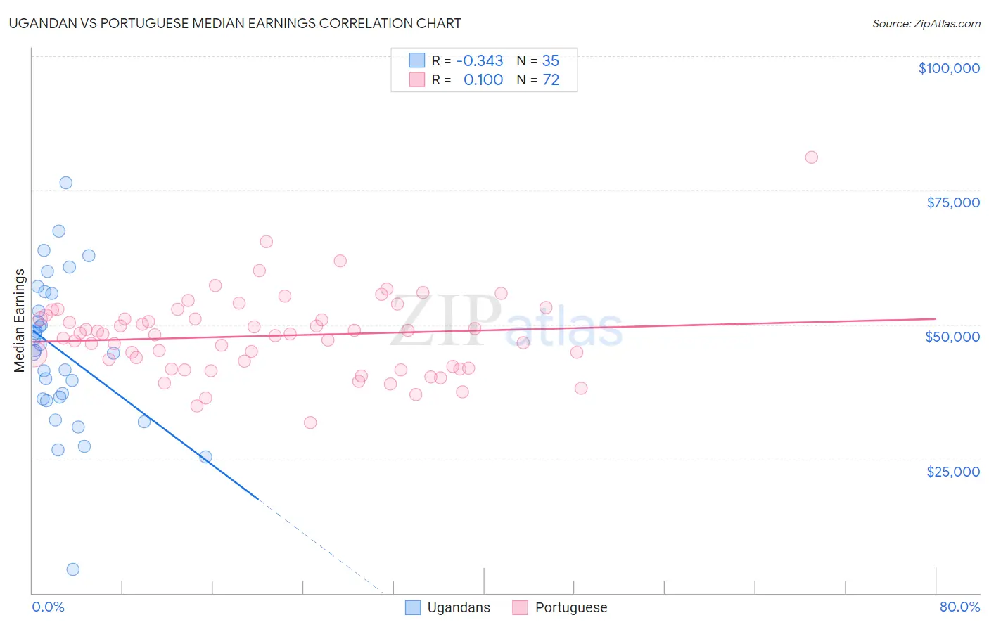Ugandan vs Portuguese Median Earnings