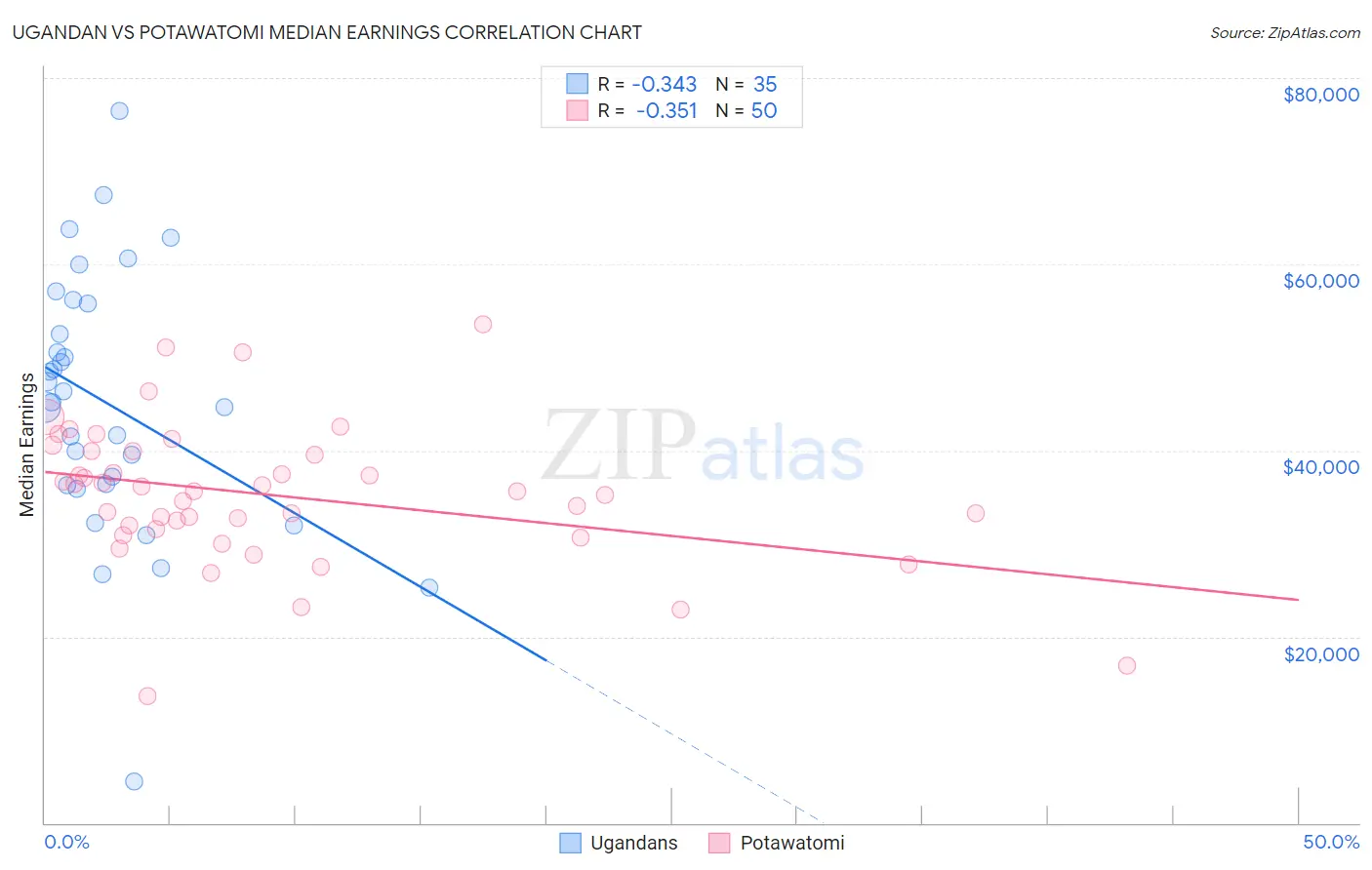 Ugandan vs Potawatomi Median Earnings