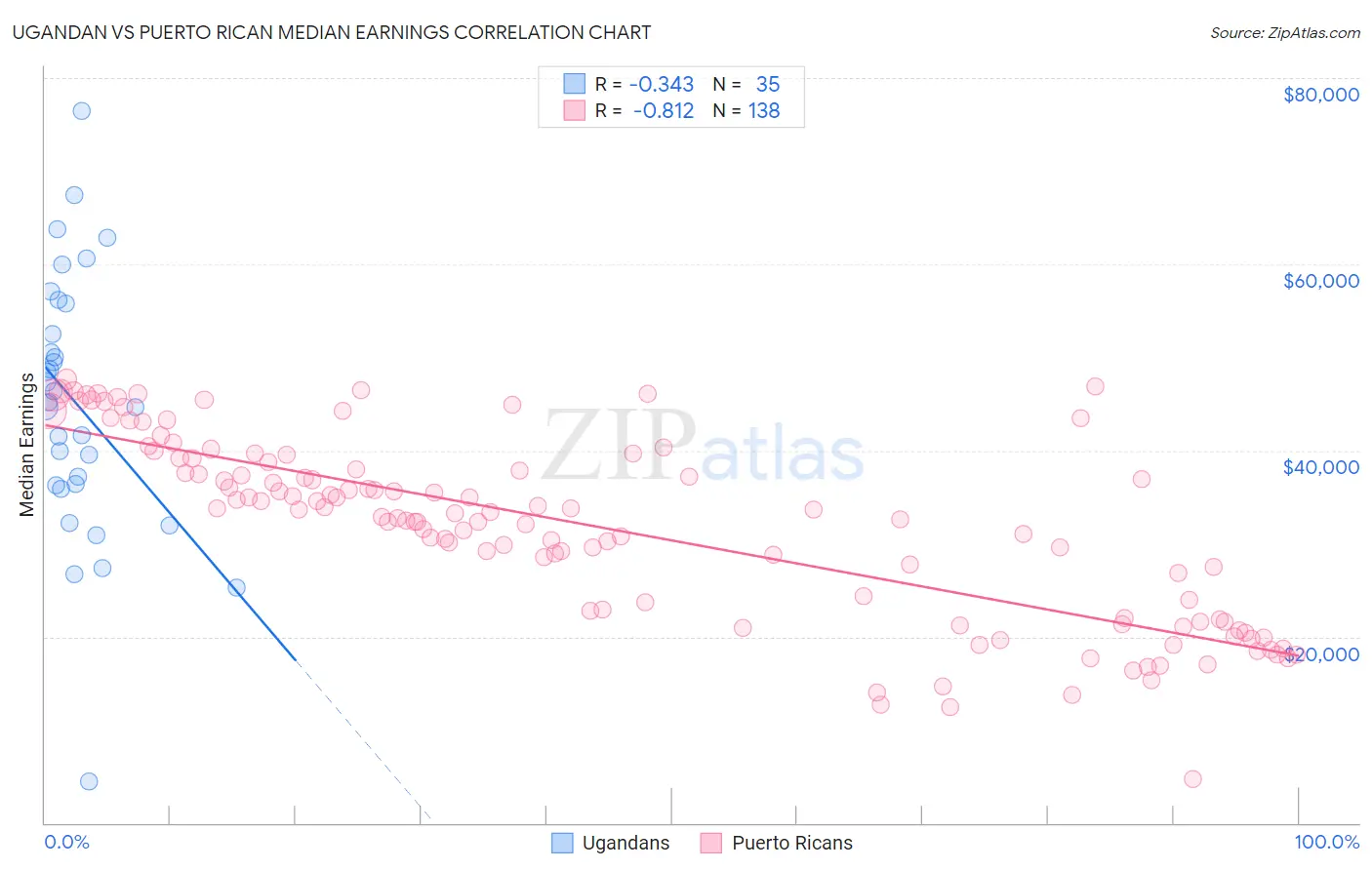Ugandan vs Puerto Rican Median Earnings