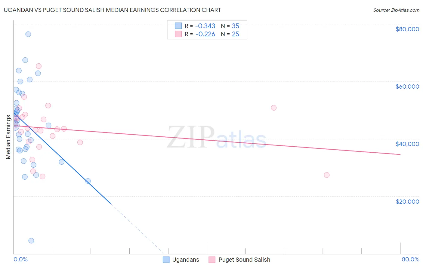 Ugandan vs Puget Sound Salish Median Earnings