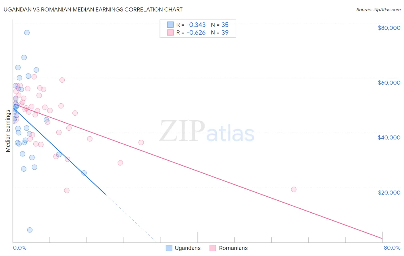 Ugandan vs Romanian Median Earnings