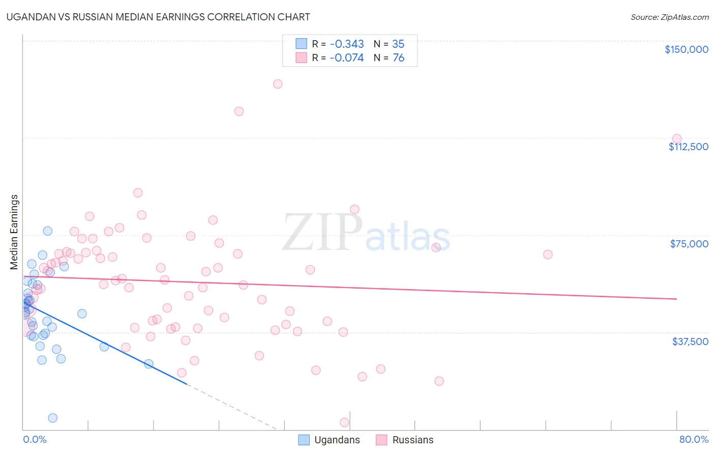 Ugandan vs Russian Median Earnings