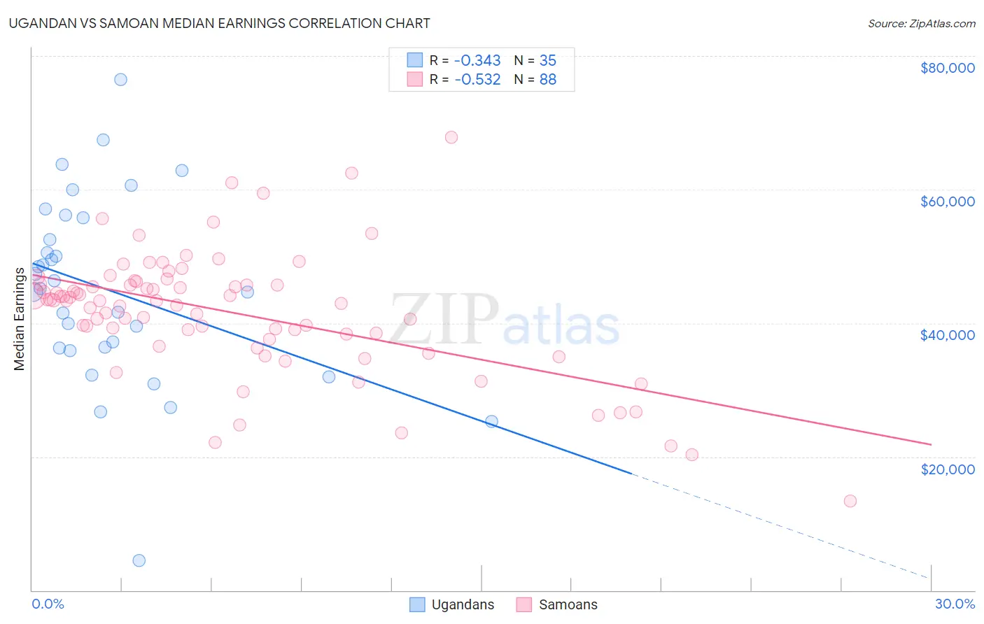 Ugandan vs Samoan Median Earnings