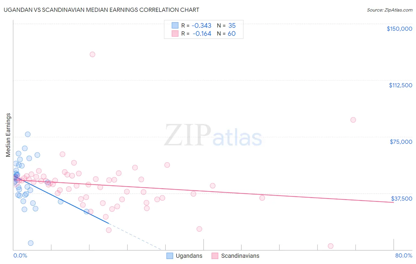 Ugandan vs Scandinavian Median Earnings