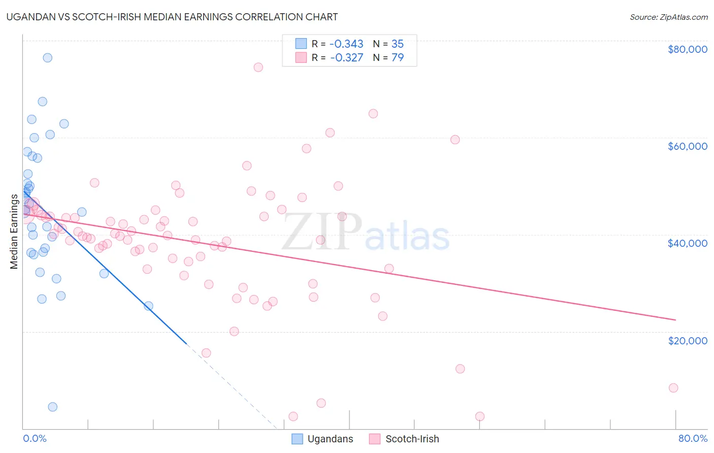 Ugandan vs Scotch-Irish Median Earnings
