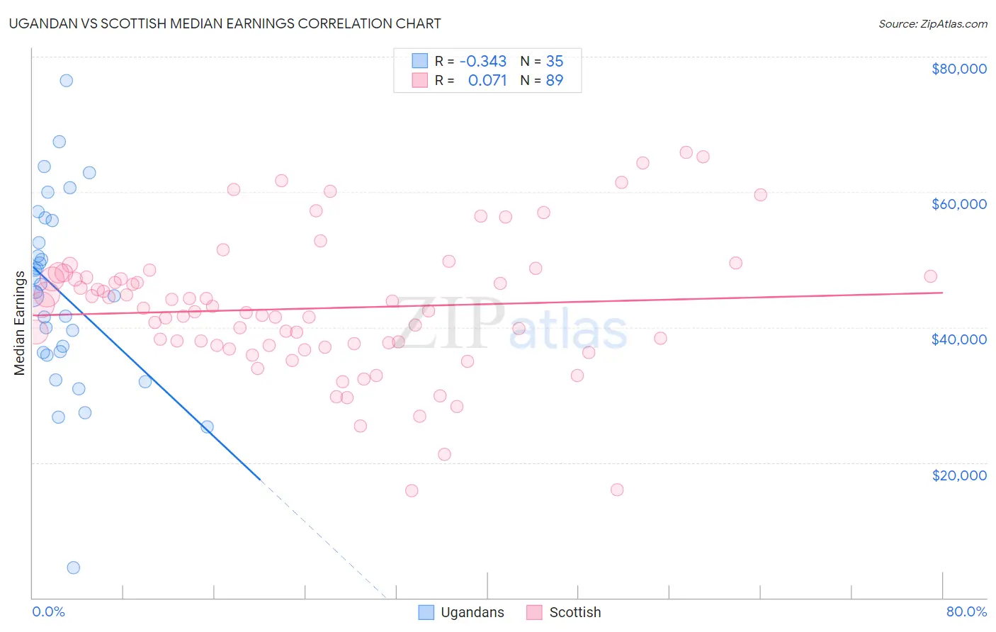 Ugandan vs Scottish Median Earnings