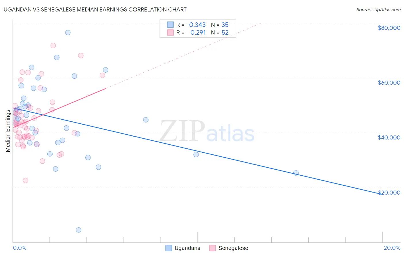 Ugandan vs Senegalese Median Earnings