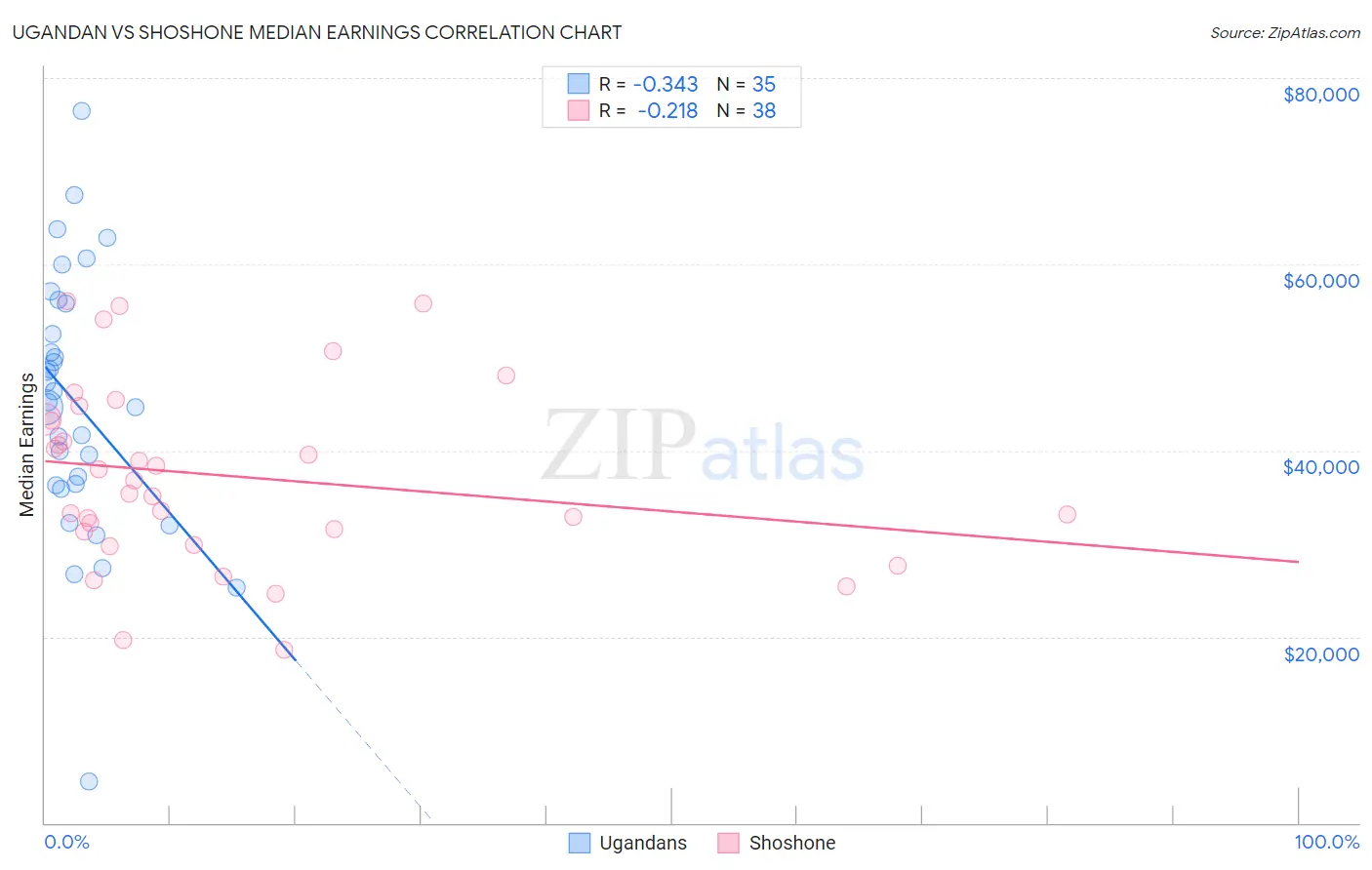 Ugandan vs Shoshone Median Earnings