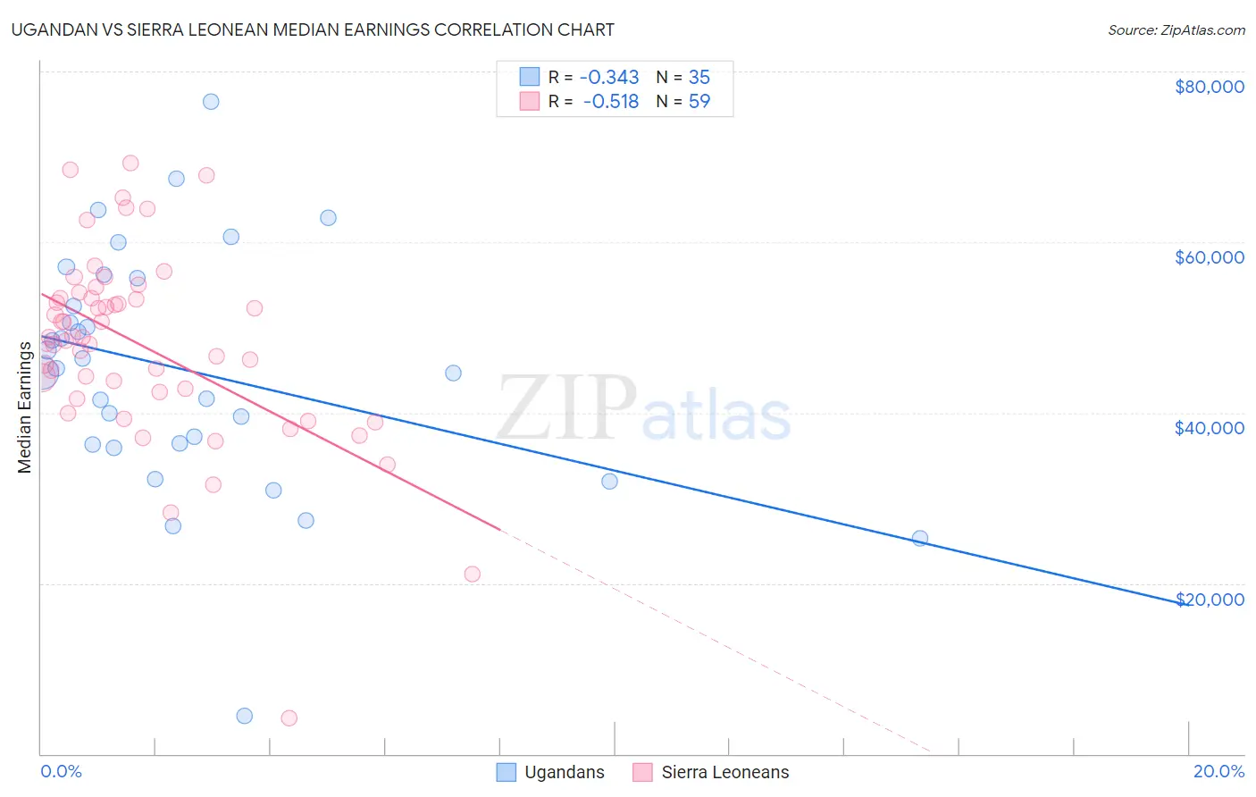 Ugandan vs Sierra Leonean Median Earnings