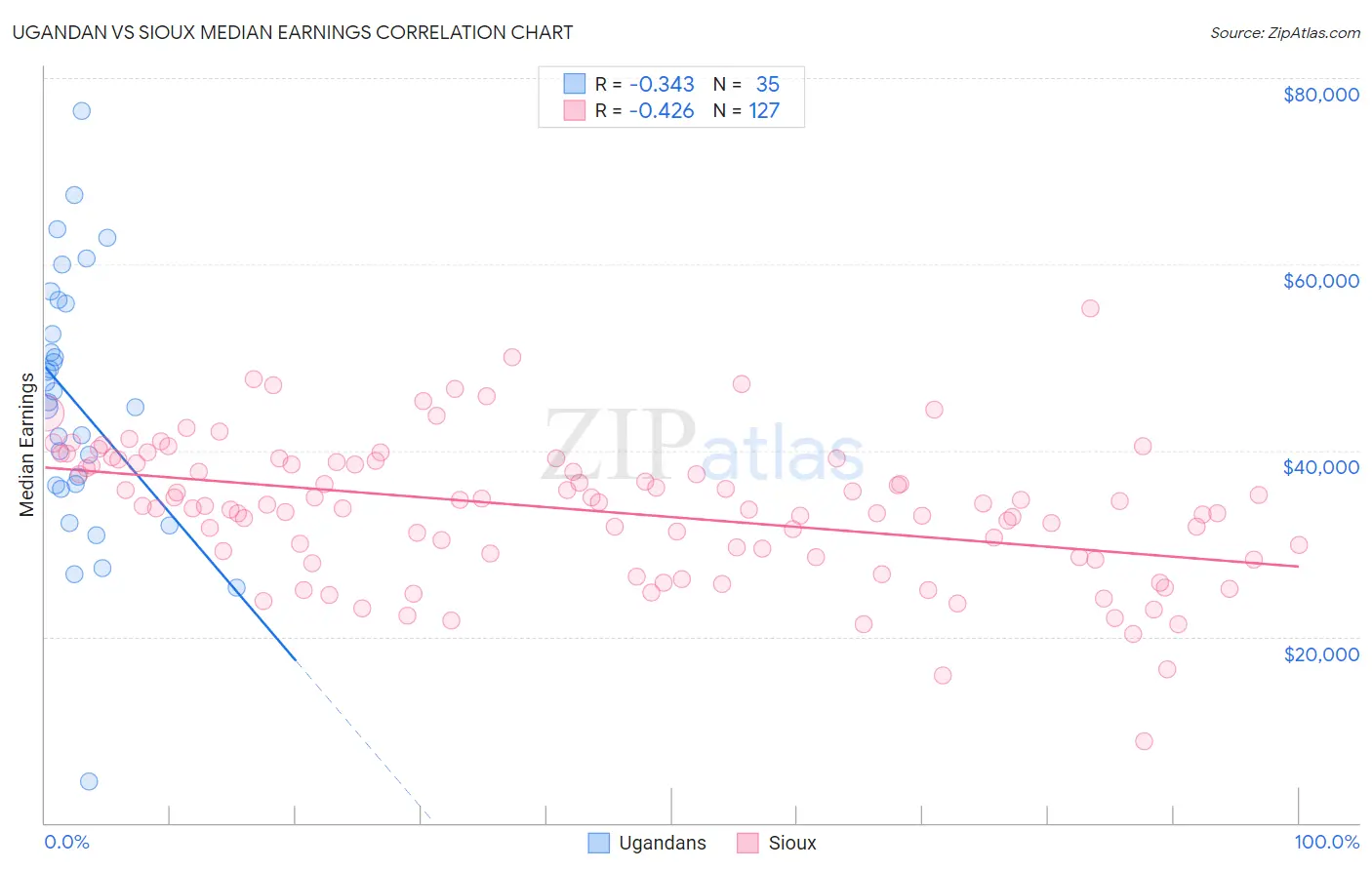 Ugandan vs Sioux Median Earnings