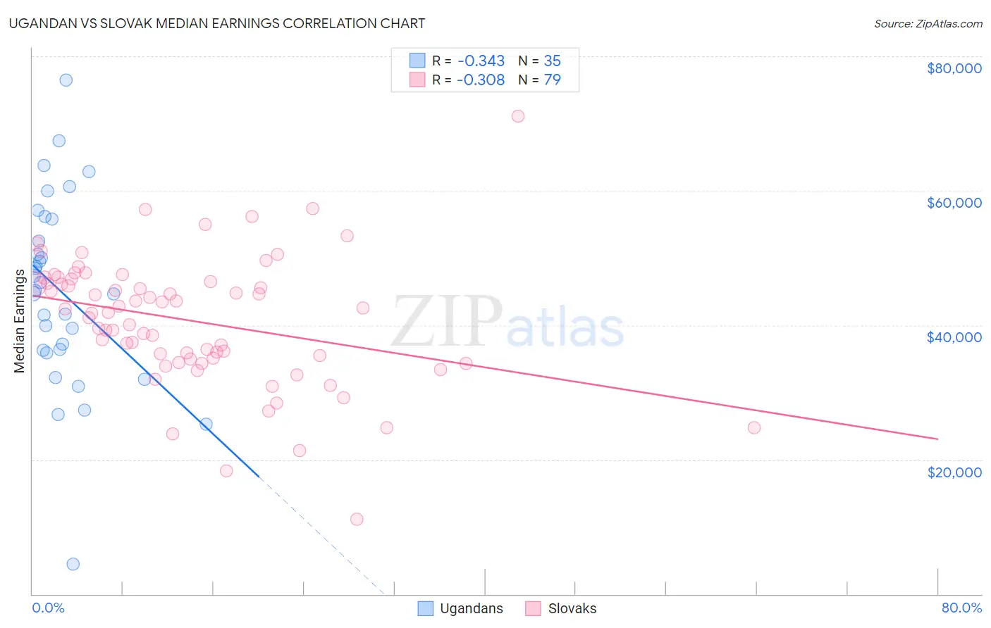 Ugandan vs Slovak Median Earnings