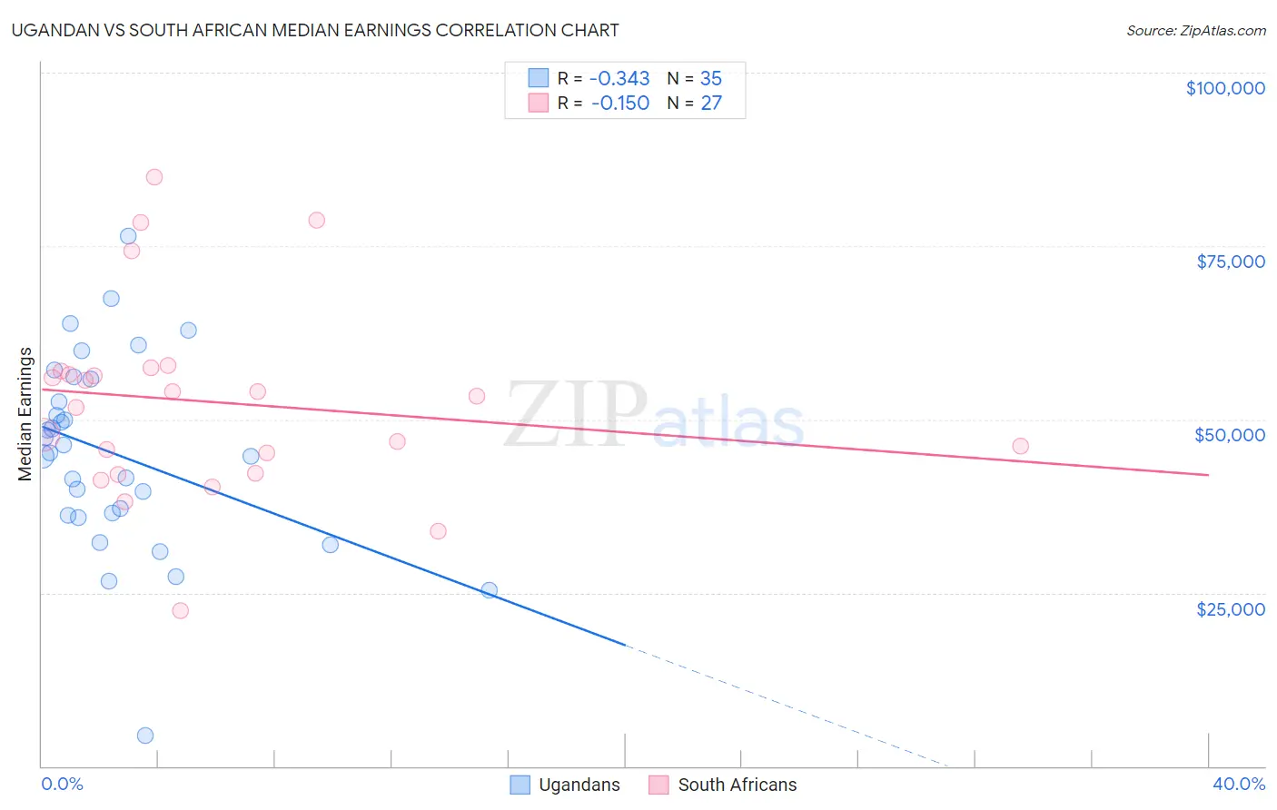 Ugandan vs South African Median Earnings