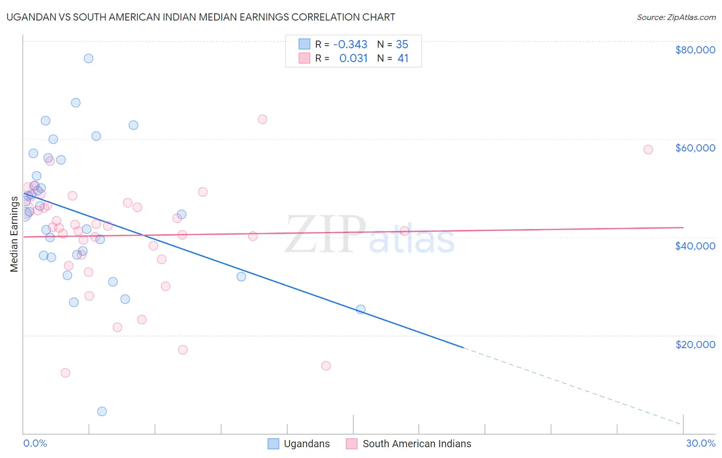 Ugandan vs South American Indian Median Earnings