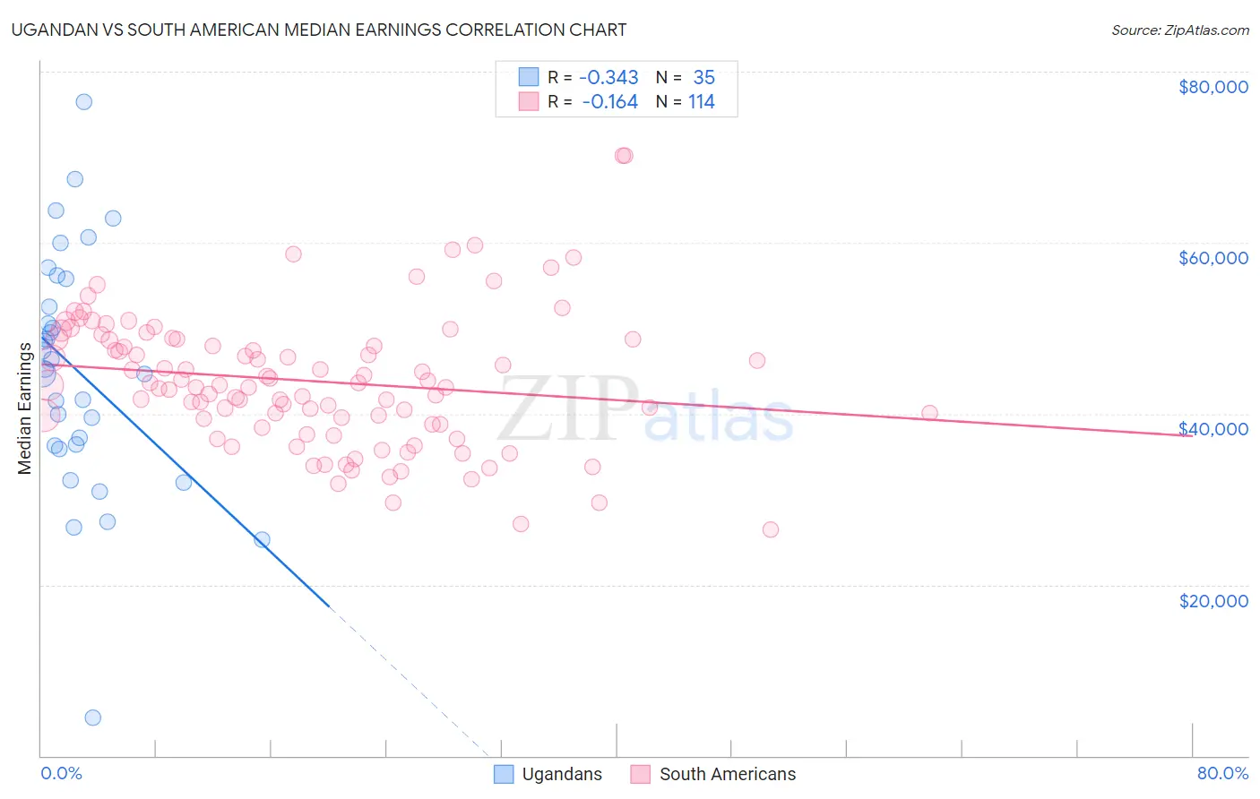 Ugandan vs South American Median Earnings