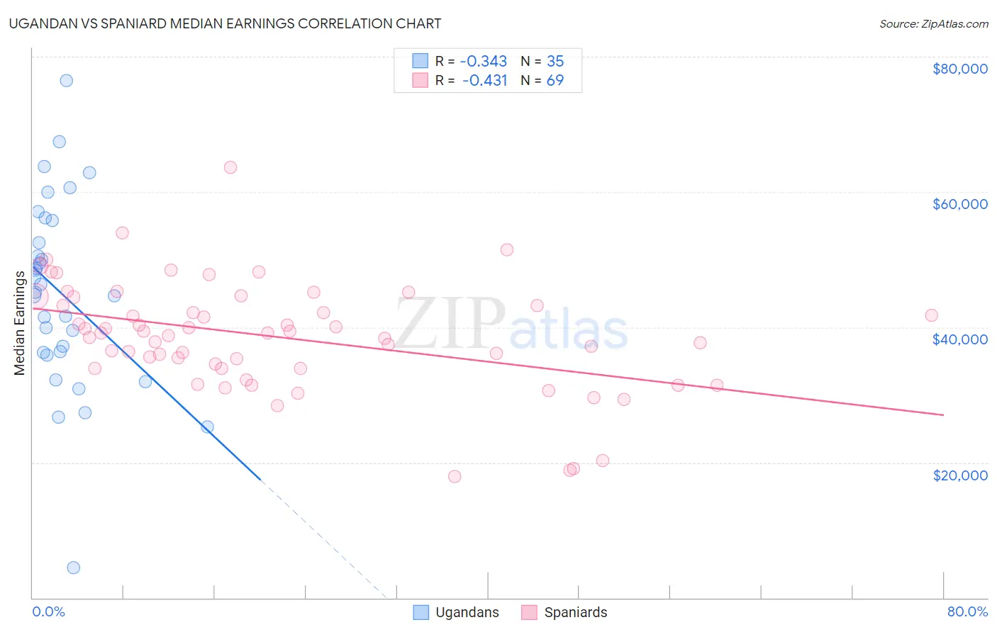 Ugandan vs Spaniard Median Earnings