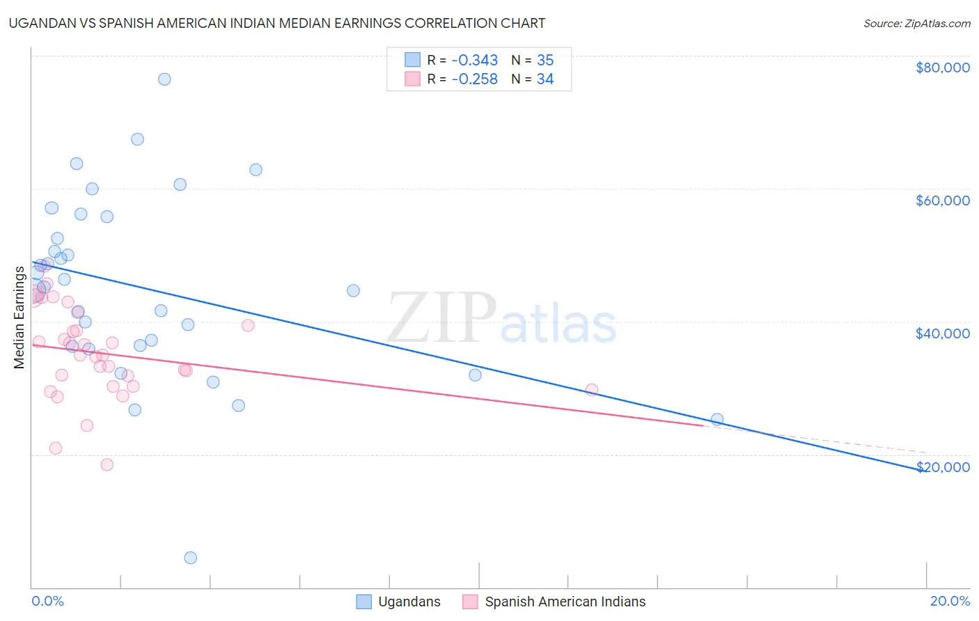Ugandan vs Spanish American Indian Median Earnings