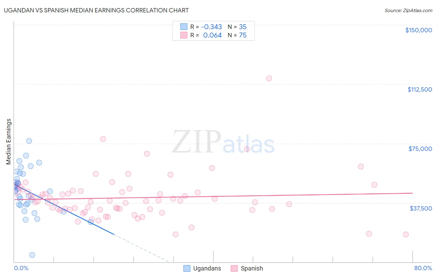 Ugandan vs Spanish Median Earnings