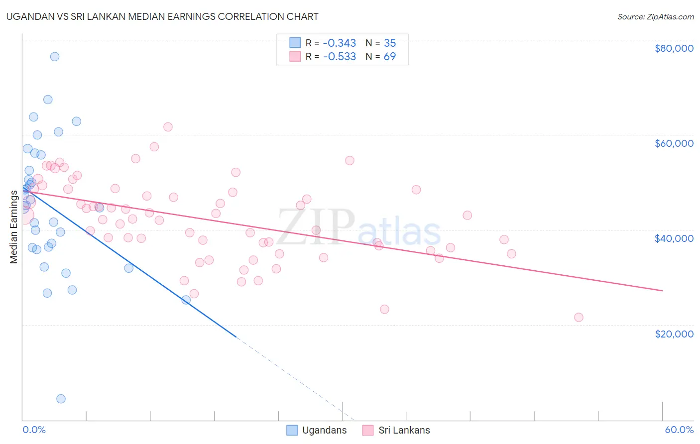 Ugandan vs Sri Lankan Median Earnings