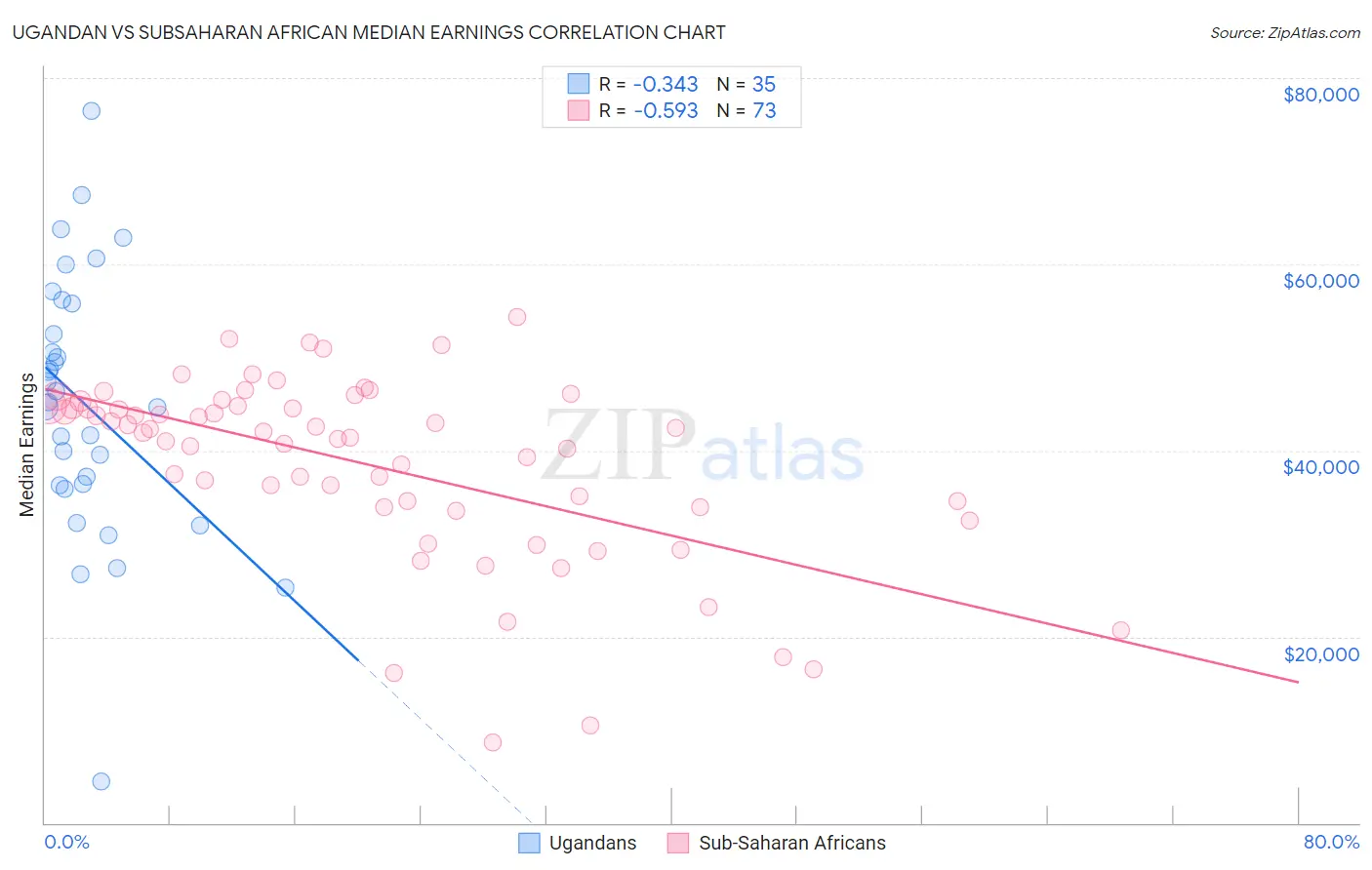 Ugandan vs Subsaharan African Median Earnings