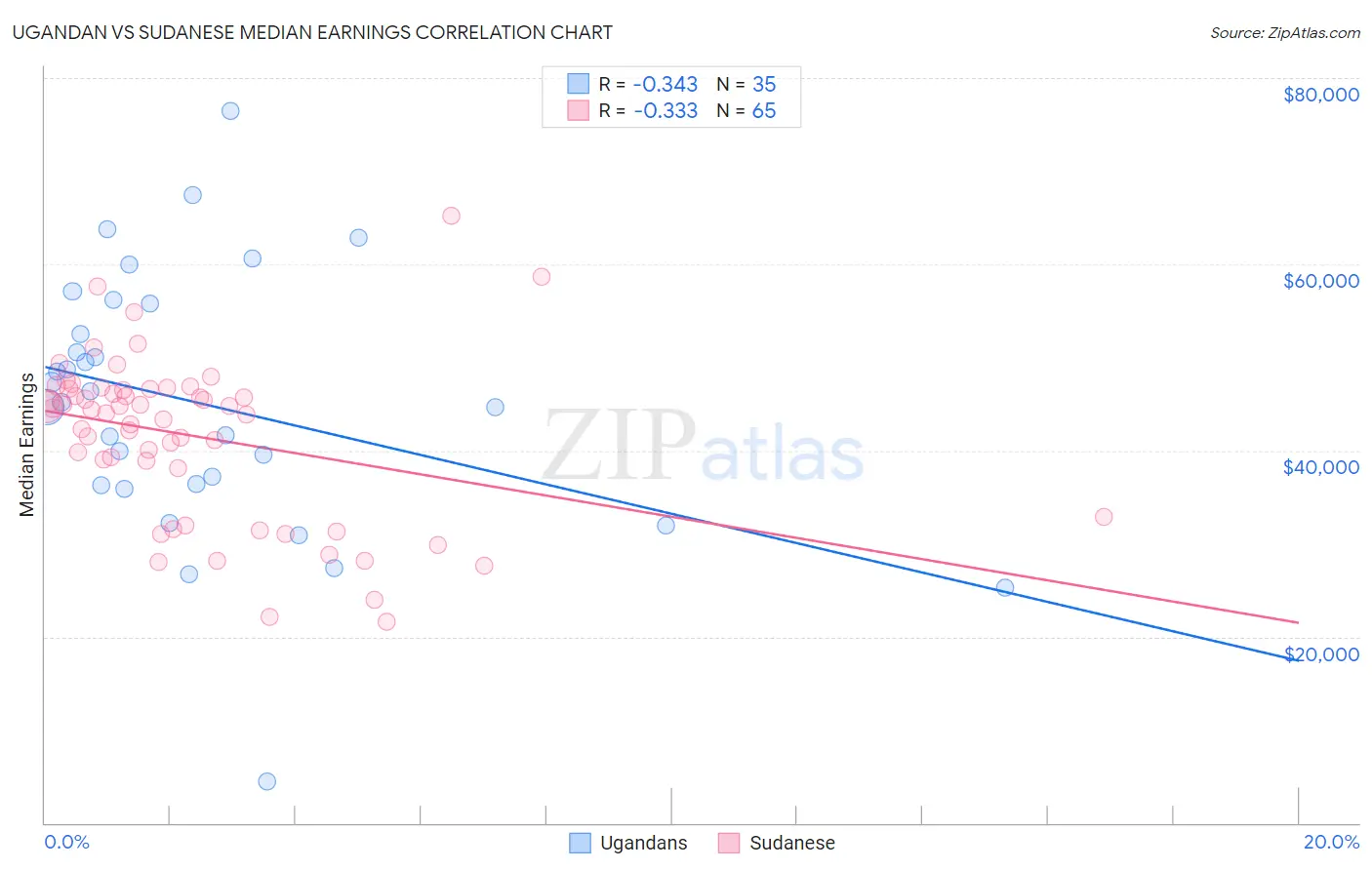 Ugandan vs Sudanese Median Earnings