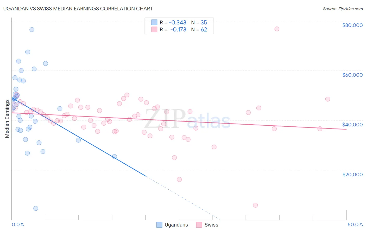 Ugandan vs Swiss Median Earnings
