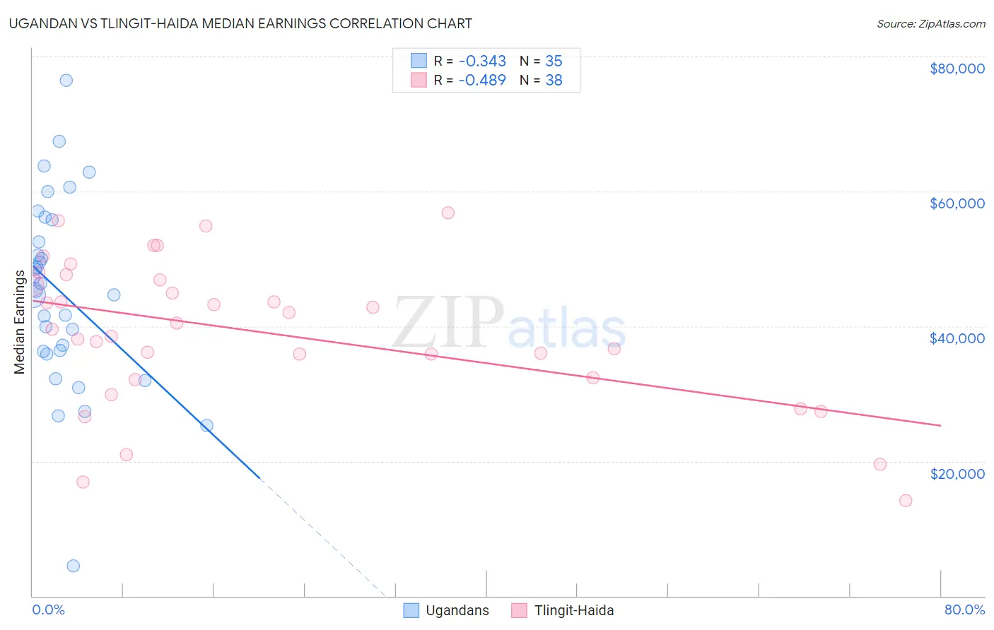 Ugandan vs Tlingit-Haida Median Earnings