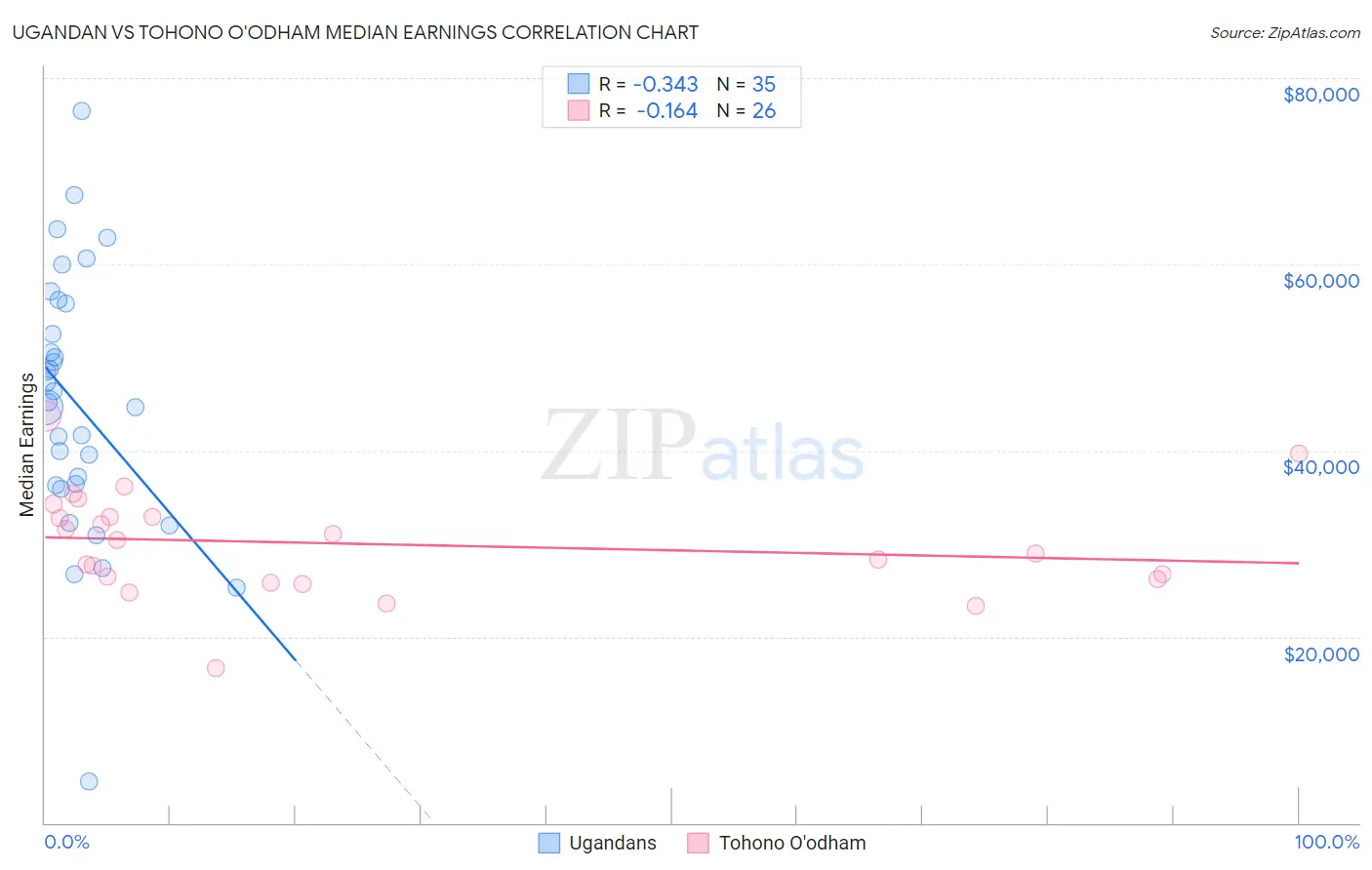 Ugandan vs Tohono O'odham Median Earnings