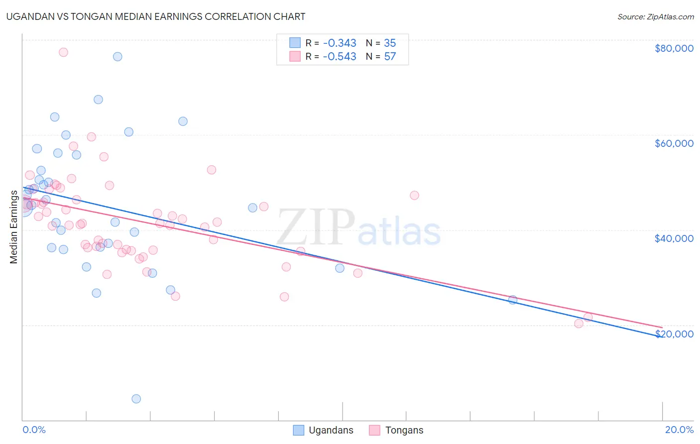 Ugandan vs Tongan Median Earnings