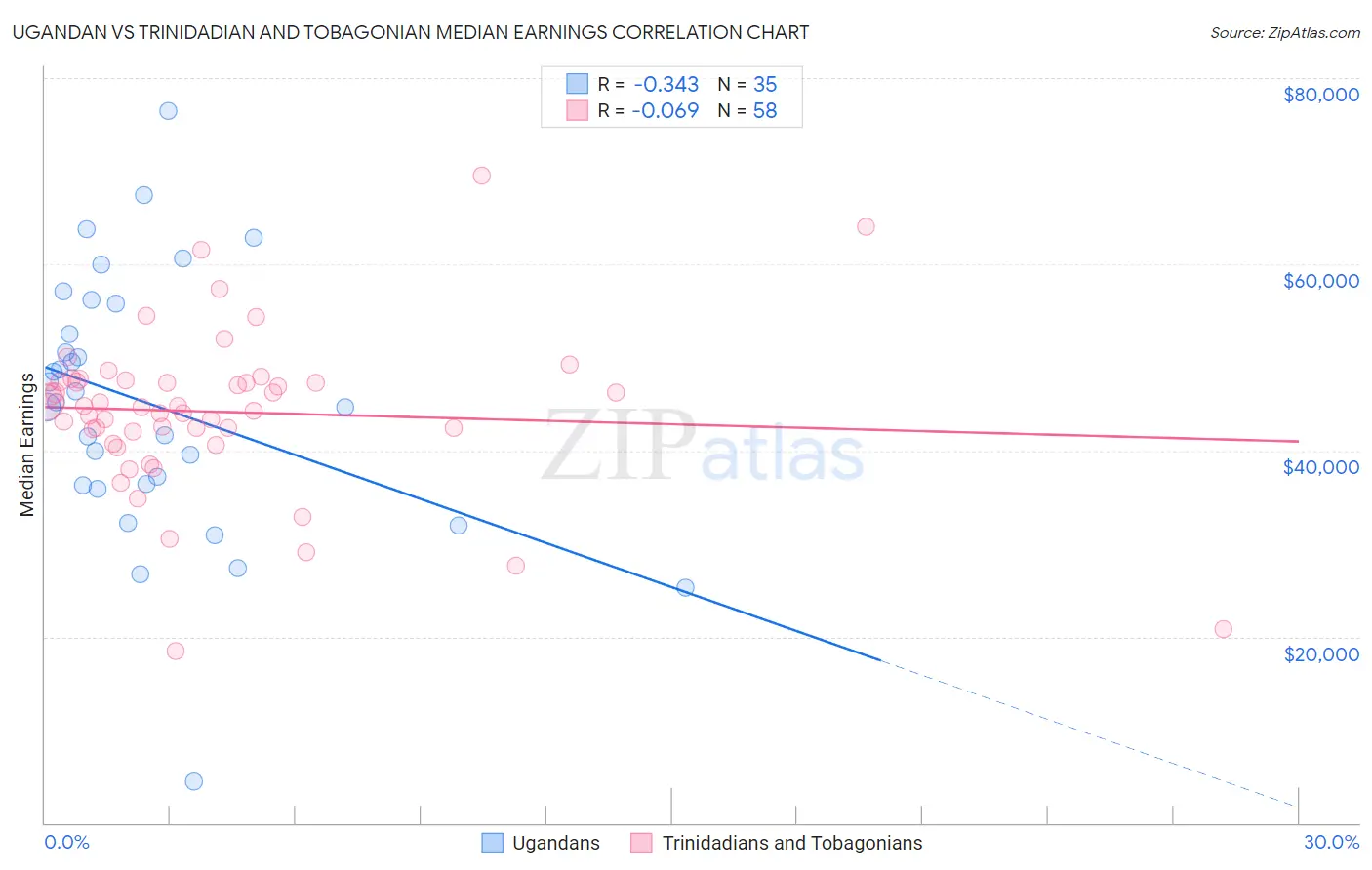 Ugandan vs Trinidadian and Tobagonian Median Earnings
