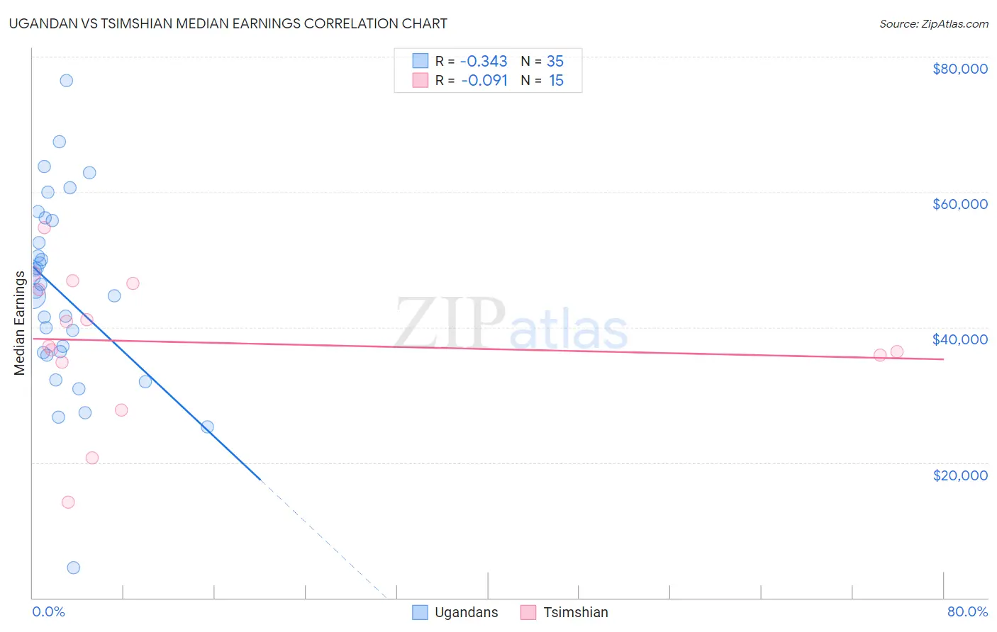 Ugandan vs Tsimshian Median Earnings