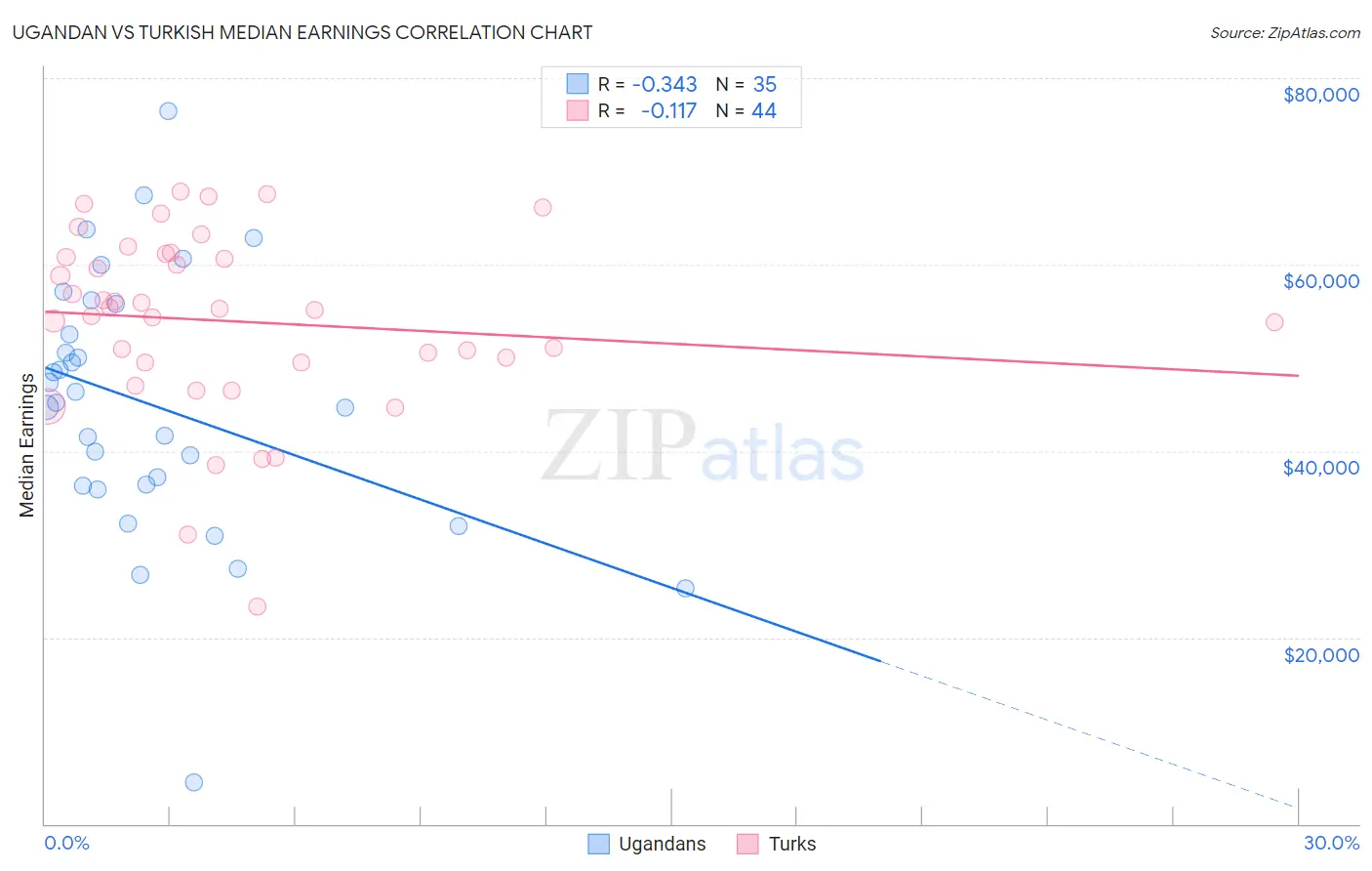 Ugandan vs Turkish Median Earnings