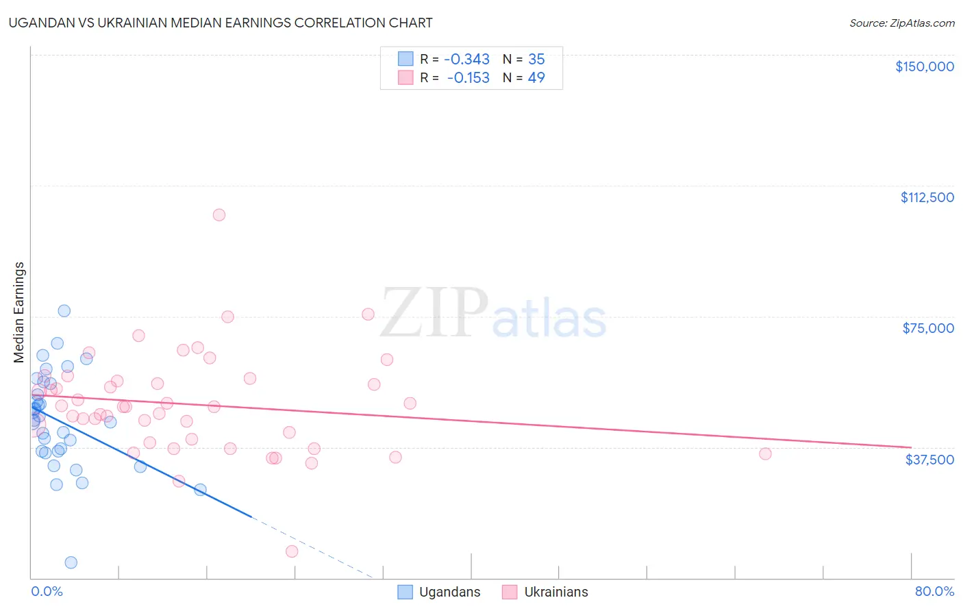 Ugandan vs Ukrainian Median Earnings