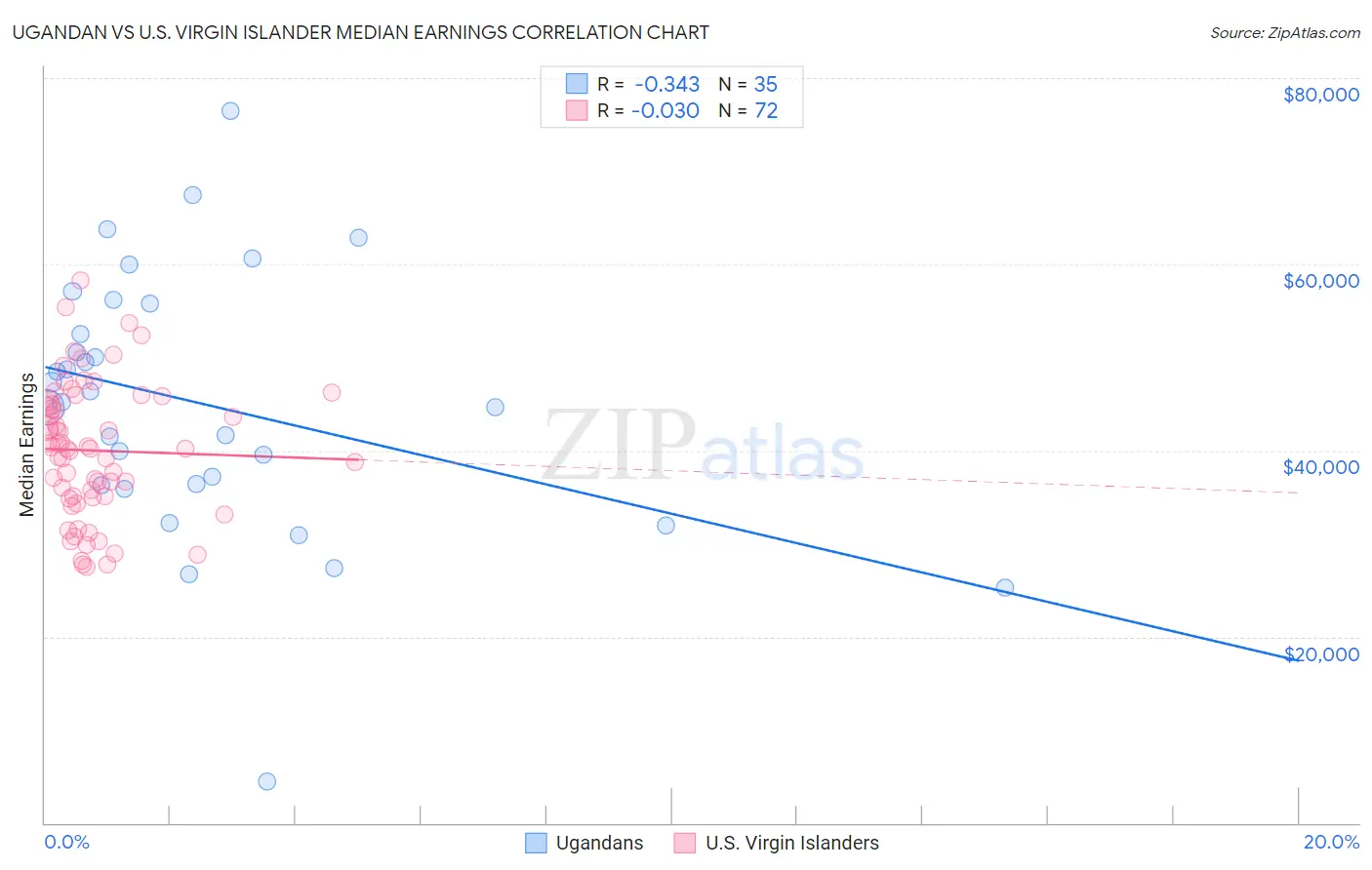 Ugandan vs U.S. Virgin Islander Median Earnings
