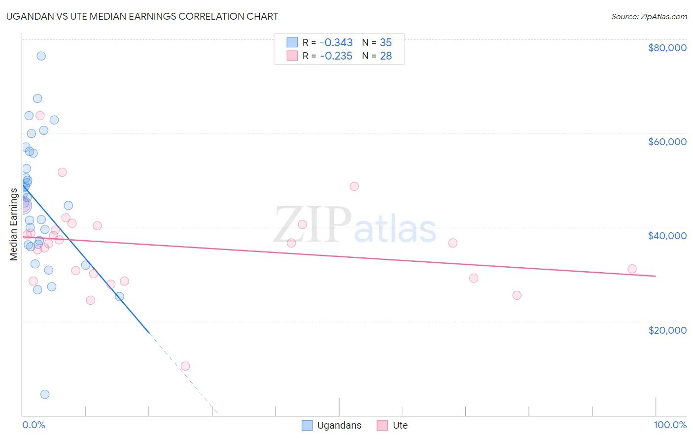 Ugandan vs Ute Median Earnings