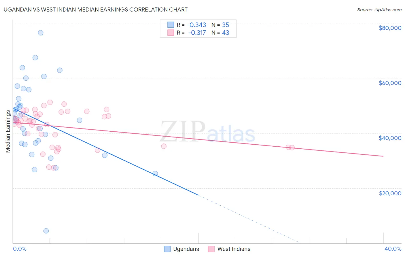 Ugandan vs West Indian Median Earnings