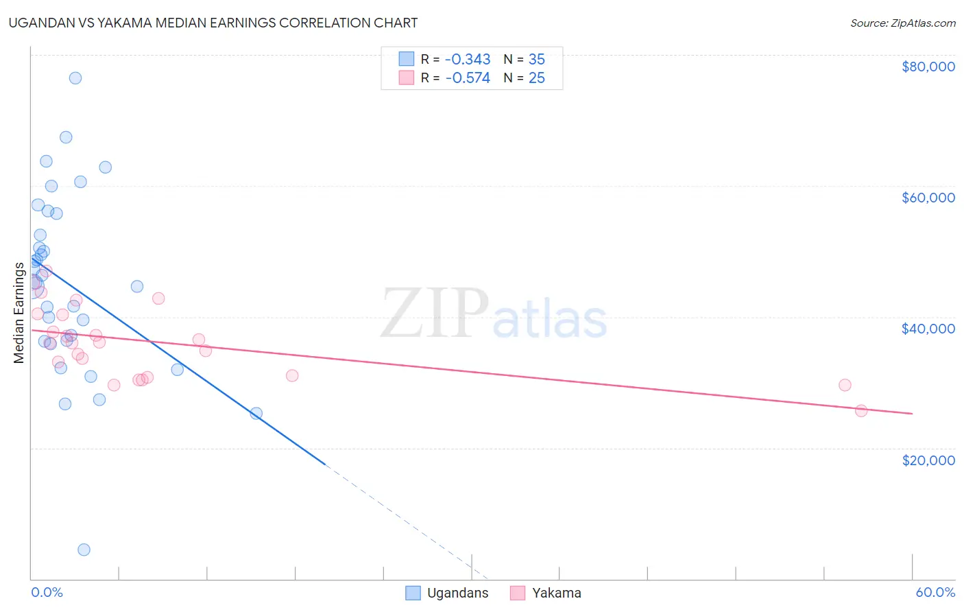 Ugandan vs Yakama Median Earnings