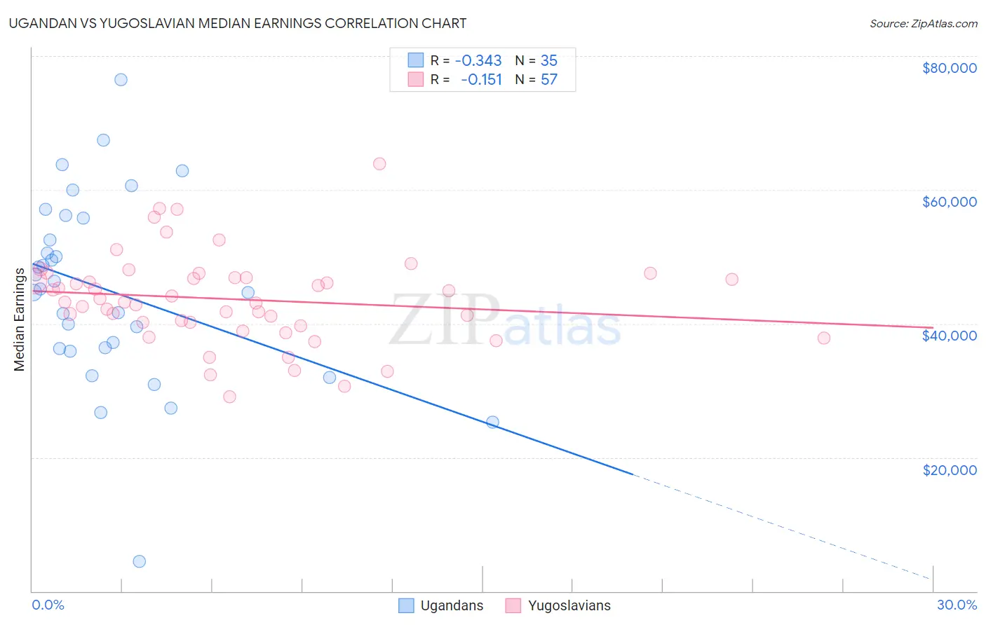 Ugandan vs Yugoslavian Median Earnings