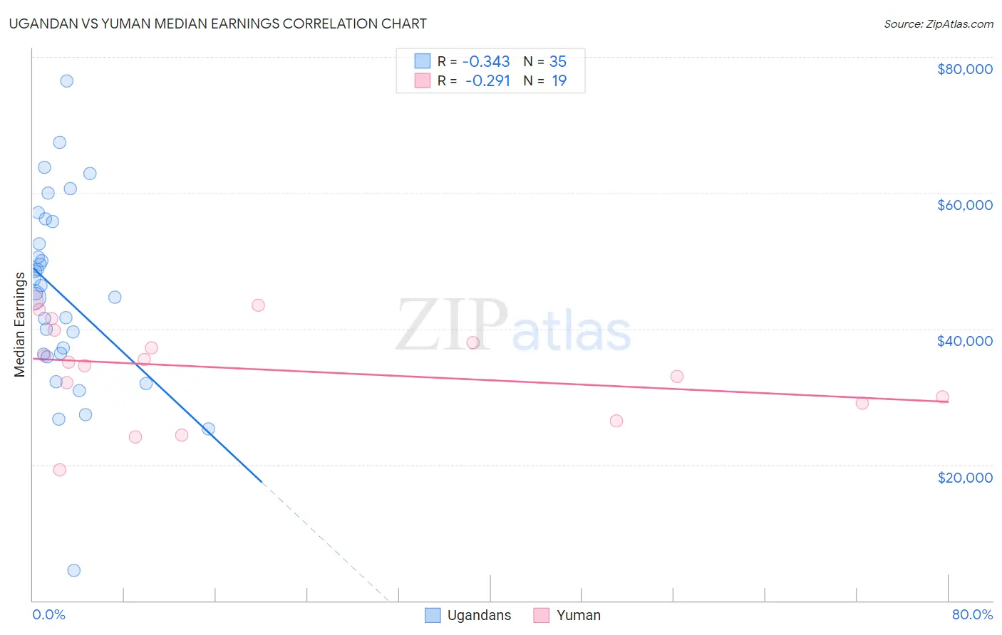 Ugandan vs Yuman Median Earnings