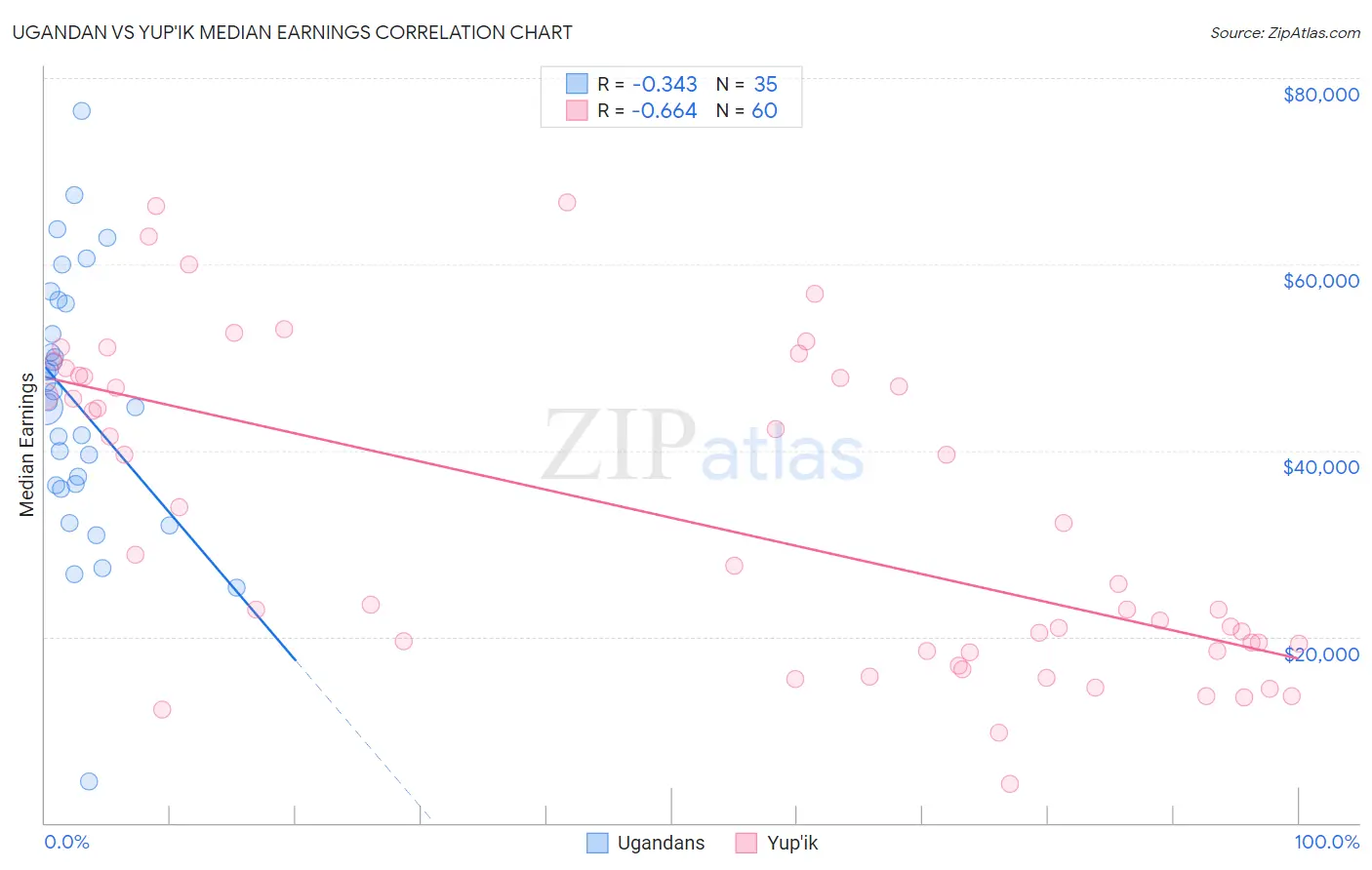 Ugandan vs Yup'ik Median Earnings