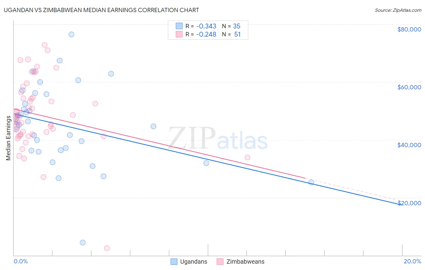 Ugandan vs Zimbabwean Median Earnings