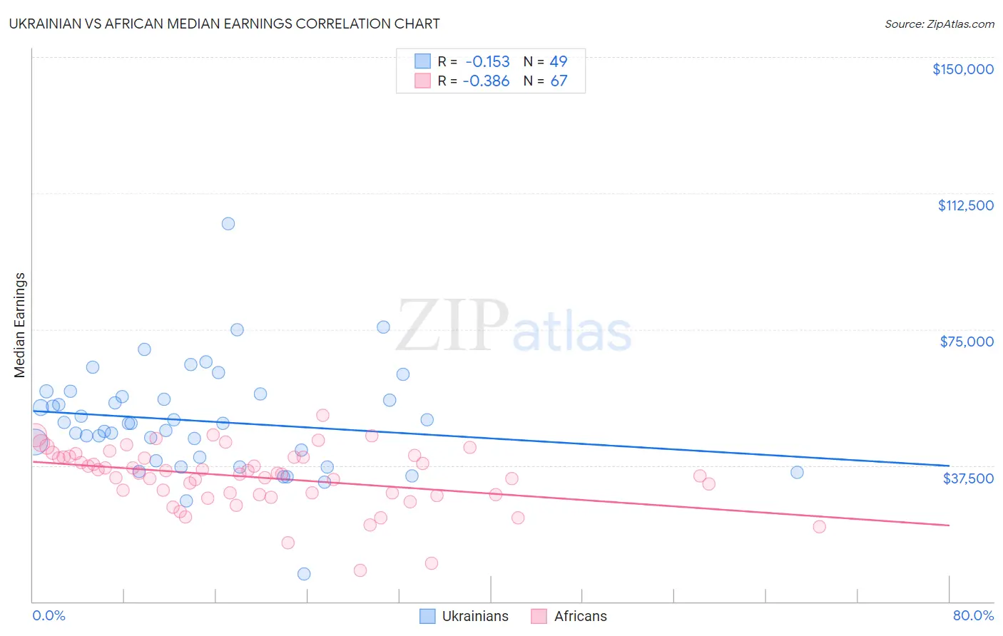 Ukrainian vs African Median Earnings