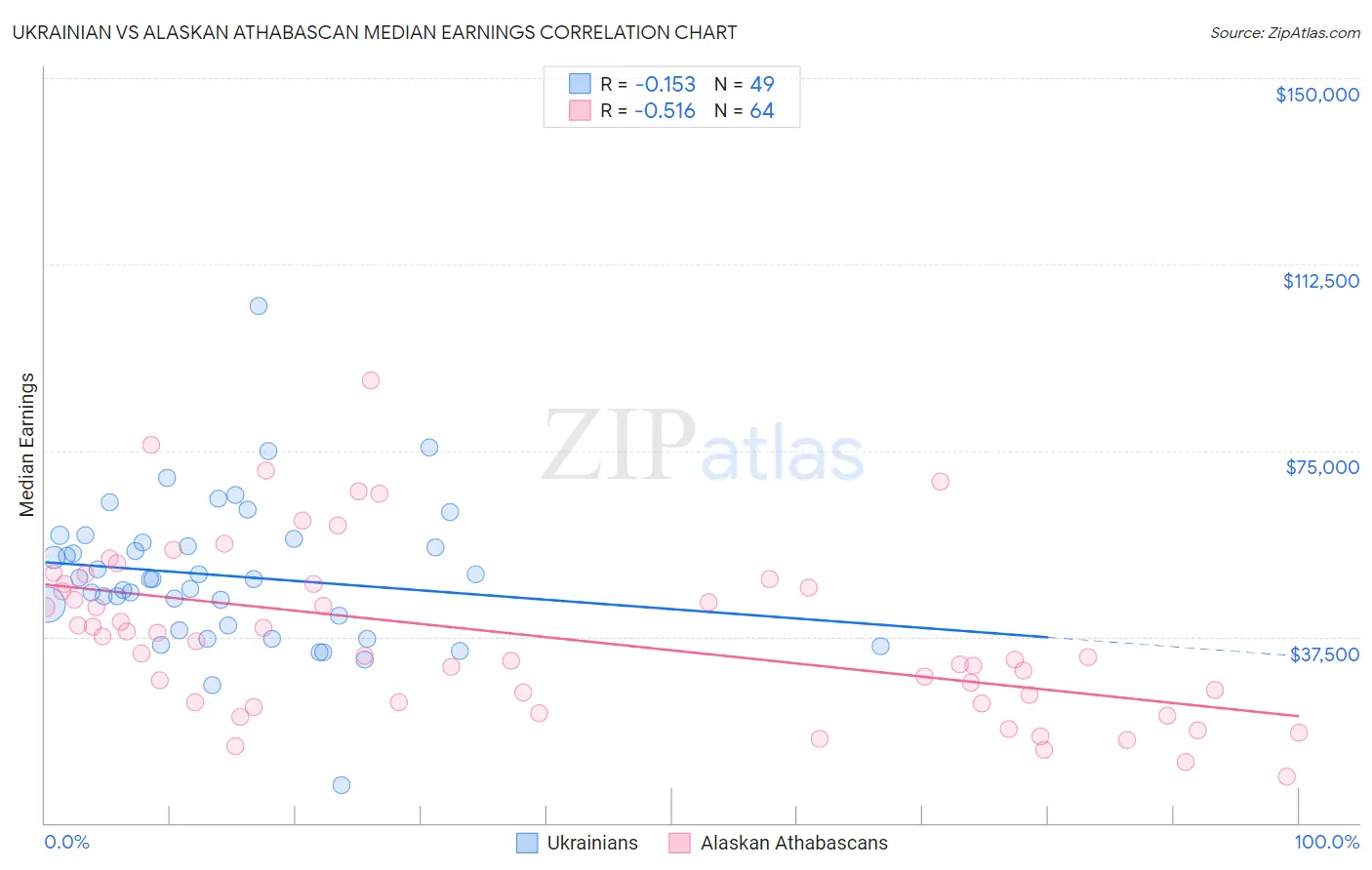 Ukrainian vs Alaskan Athabascan Median Earnings