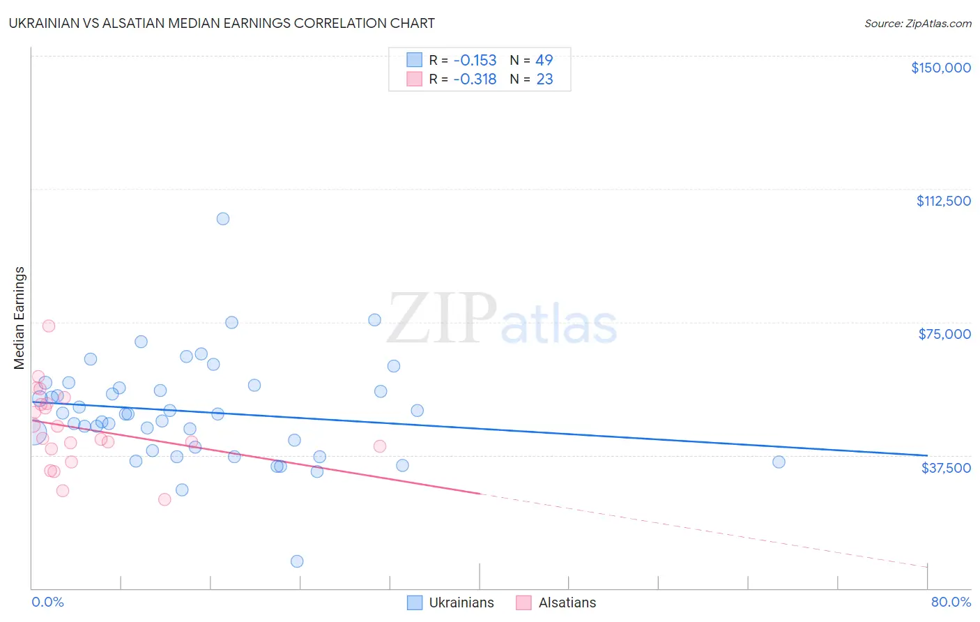 Ukrainian vs Alsatian Median Earnings
