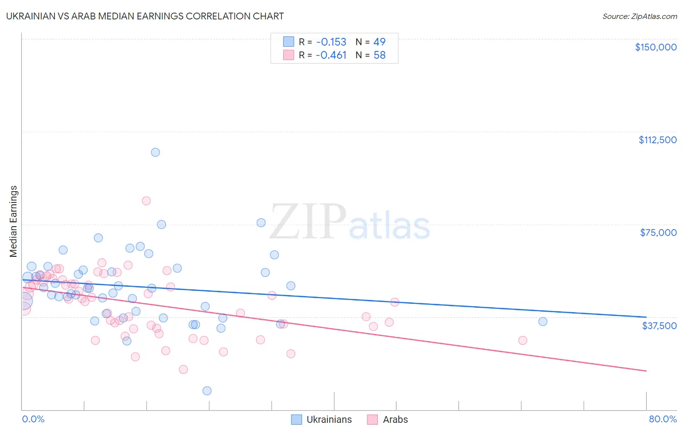Ukrainian vs Arab Median Earnings