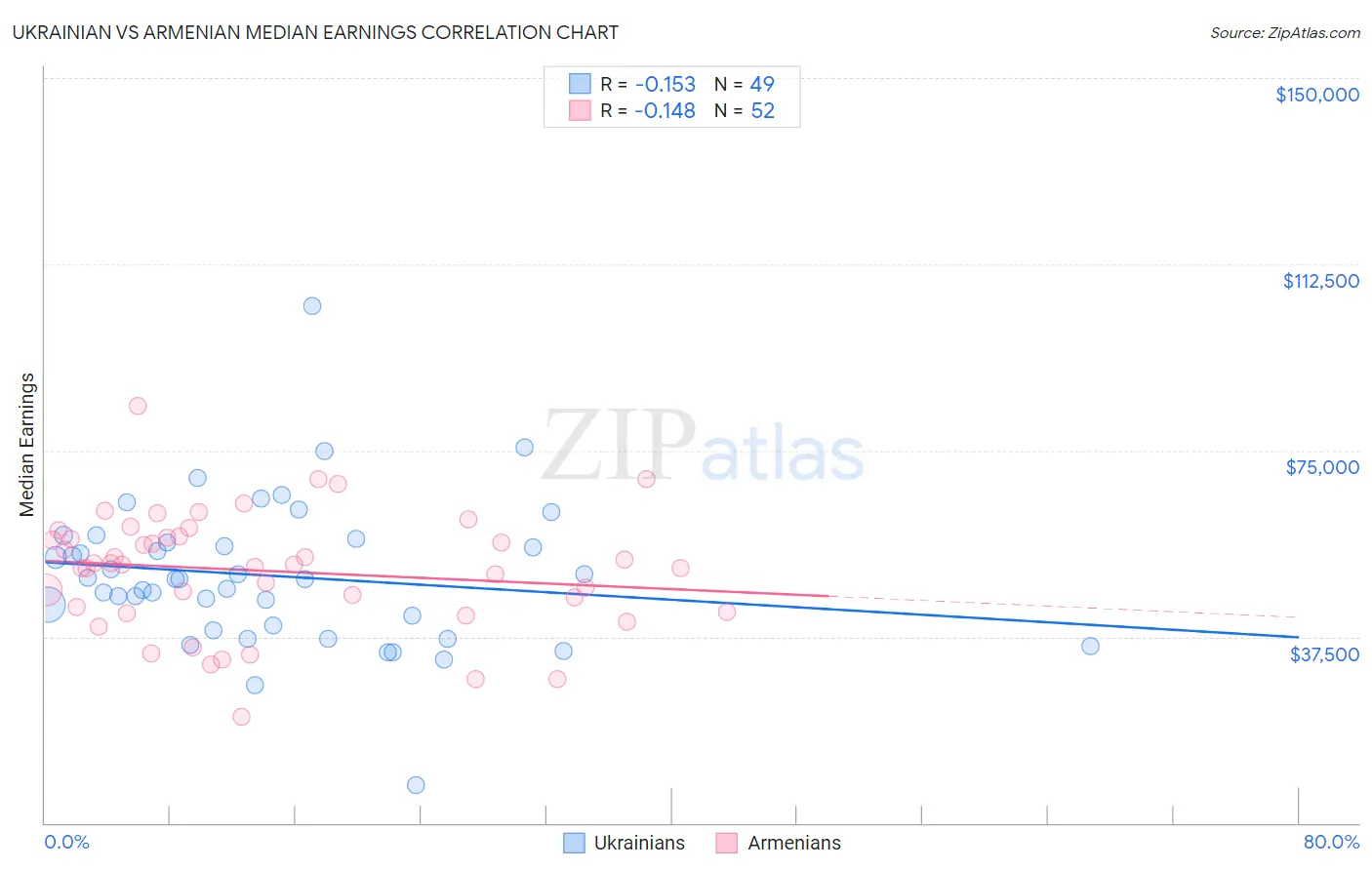 Ukrainian vs Armenian Median Earnings
