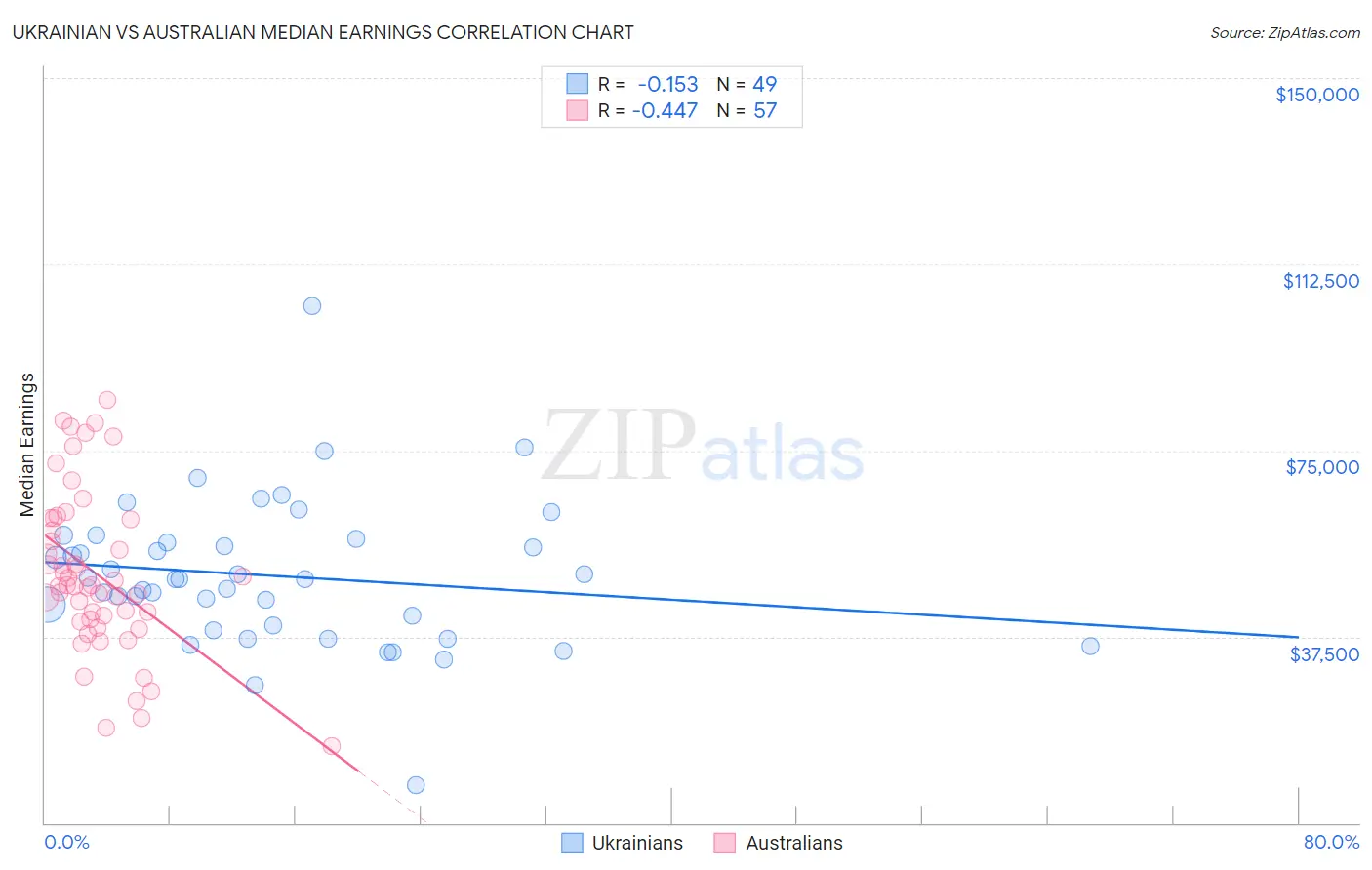 Ukrainian vs Australian Median Earnings