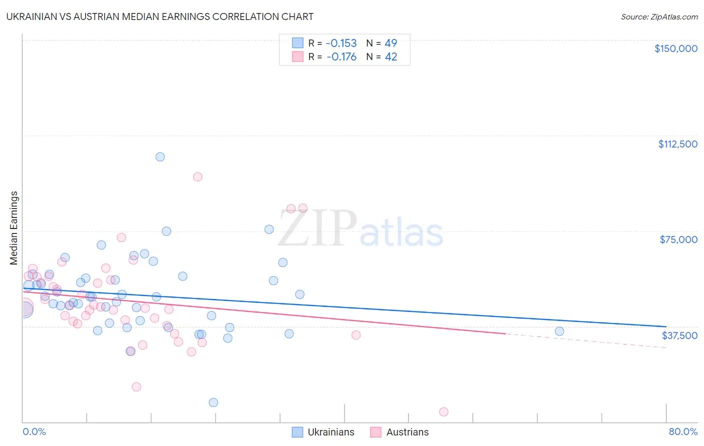 Ukrainian vs Austrian Median Earnings