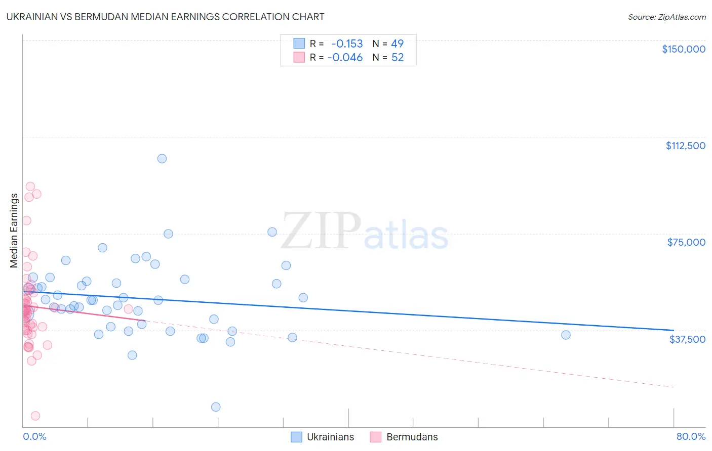 Ukrainian vs Bermudan Median Earnings