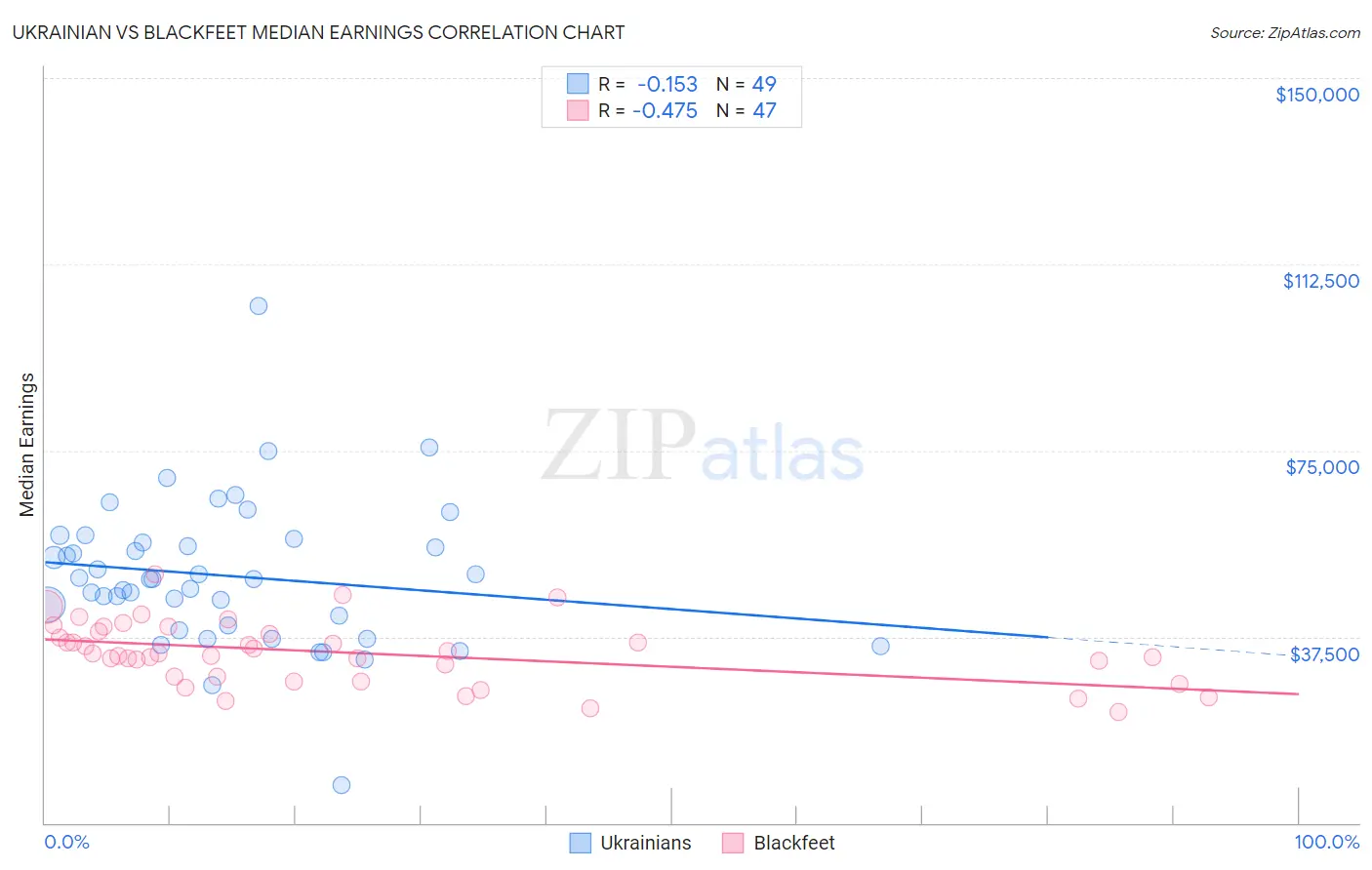 Ukrainian vs Blackfeet Median Earnings
