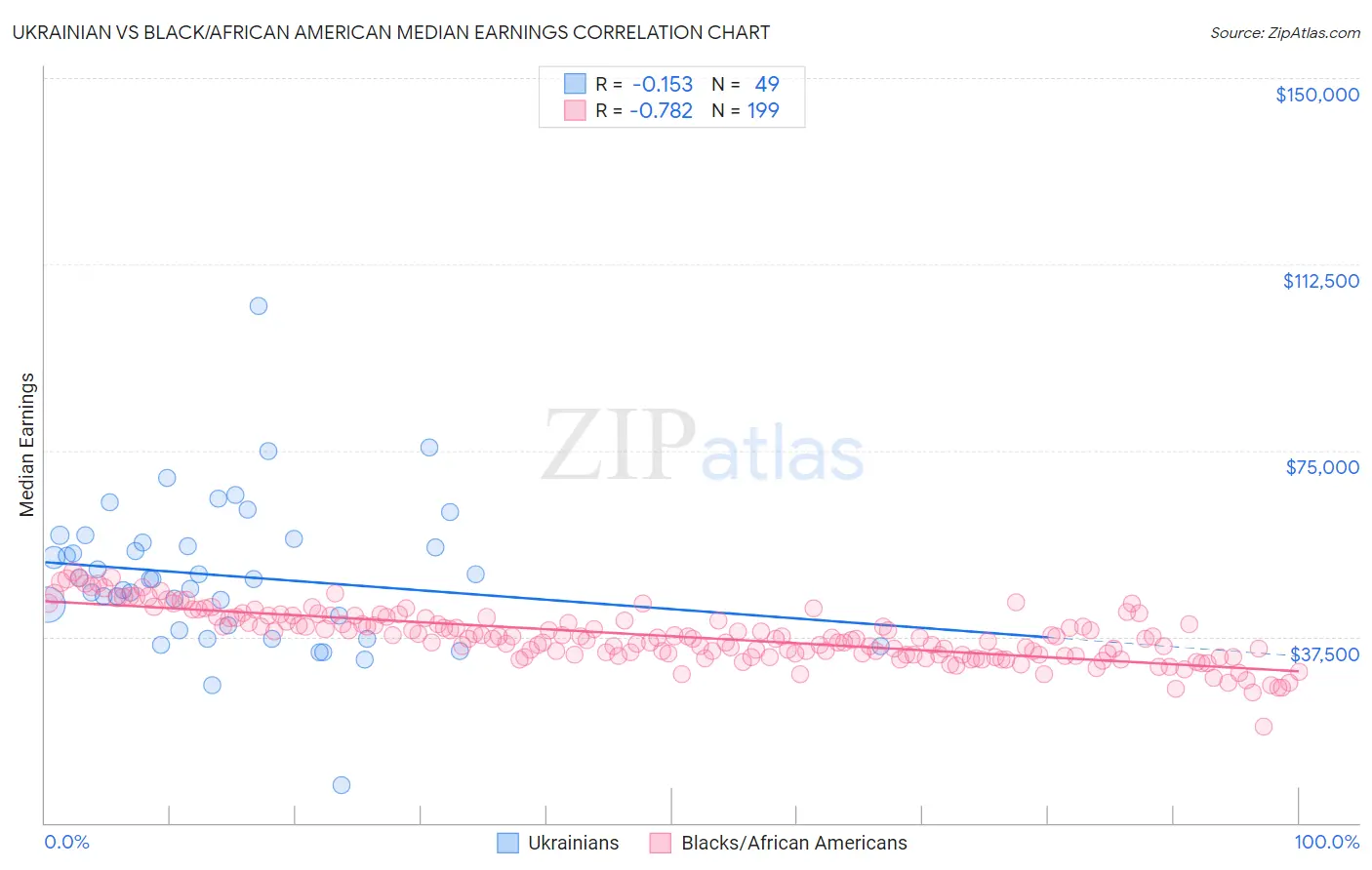 Ukrainian vs Black/African American Median Earnings